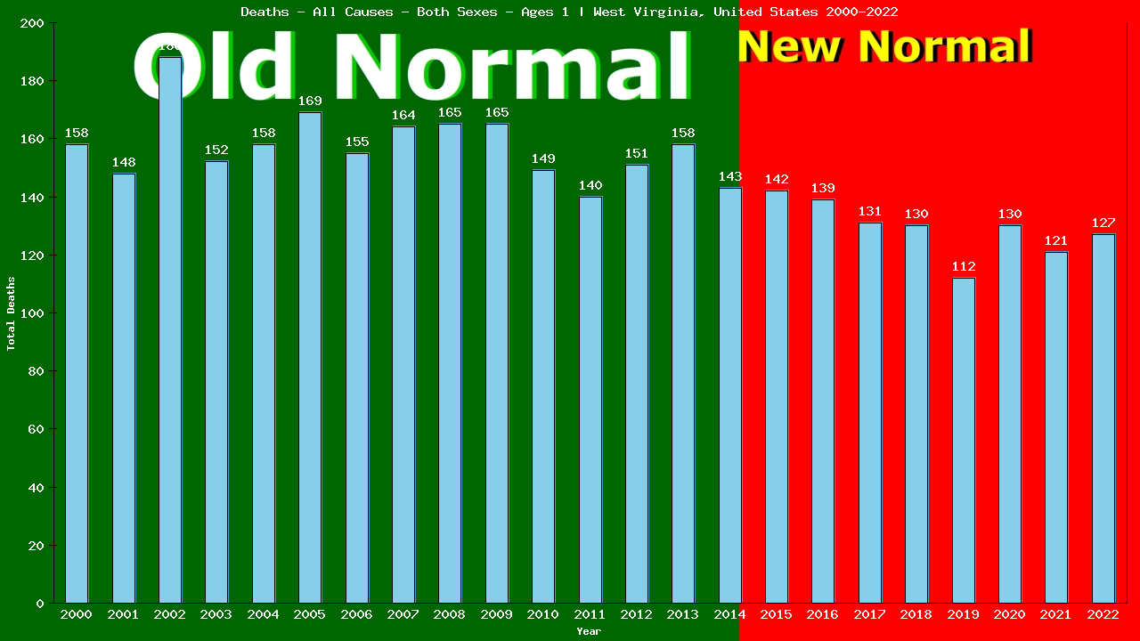 Graph showing Deaths - All Causes - Baby - In Their First Year Of Life | West Virginia, United-states